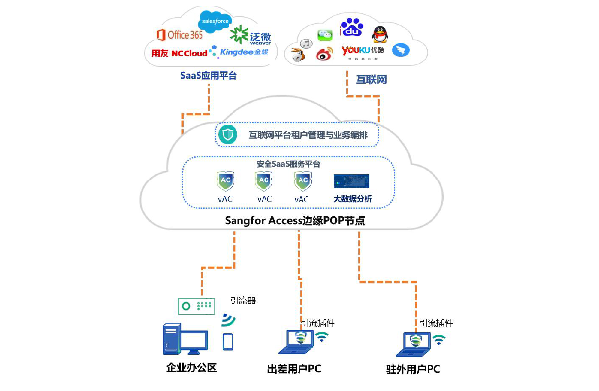 Sangfor Access 云安全訪問服務(wù)