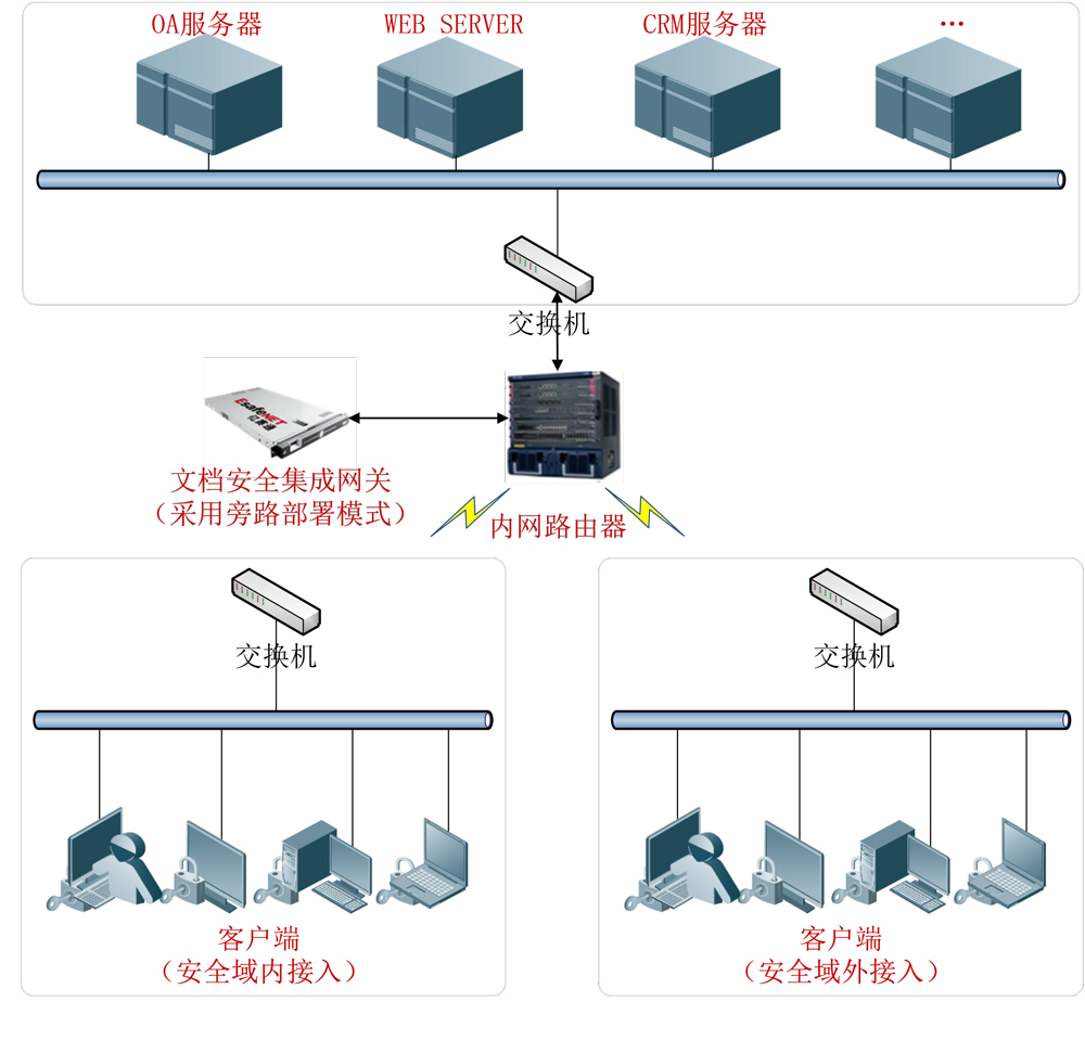 涉密文檔管理系統(tǒng)（CDMS）